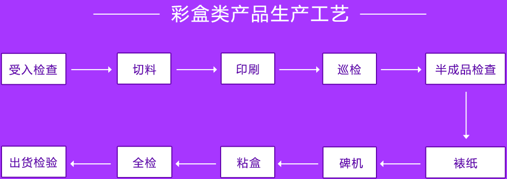 彩盒類產(chǎn)品生產(chǎn)工藝